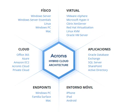 Acronis Cyber Protect Cloud - CanarCloud